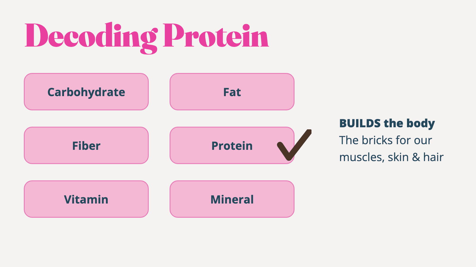 Engine-generated draft slide: 'Decoding Protein', picking protein out of a grid of the six nutrient groups